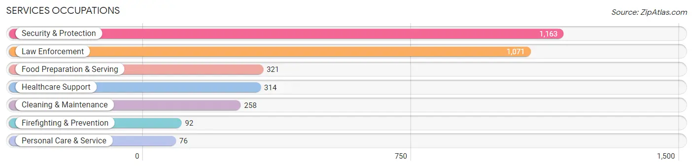 Services Occupations in Zip Code 75801