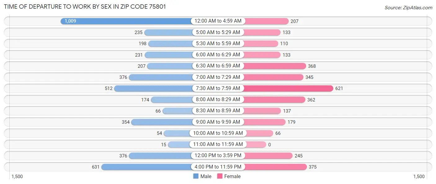 Time of Departure to Work by Sex in Zip Code 75801