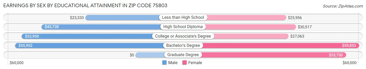 Earnings by Sex by Educational Attainment in Zip Code 75803