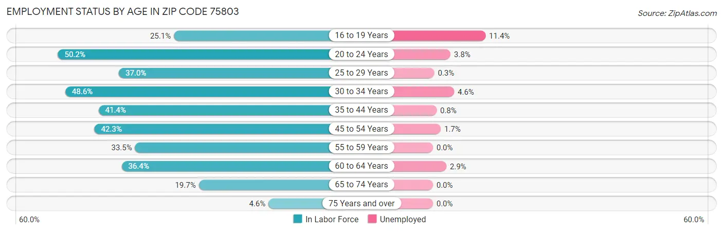 Employment Status by Age in Zip Code 75803