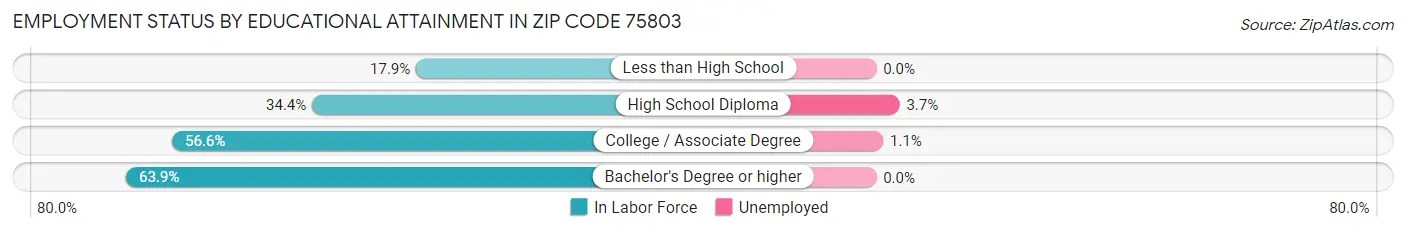 Employment Status by Educational Attainment in Zip Code 75803