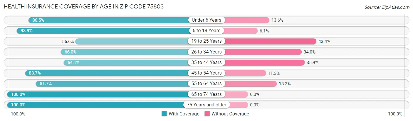 Health Insurance Coverage by Age in Zip Code 75803