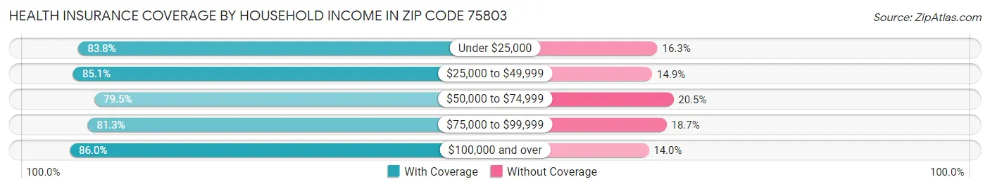 Health Insurance Coverage by Household Income in Zip Code 75803