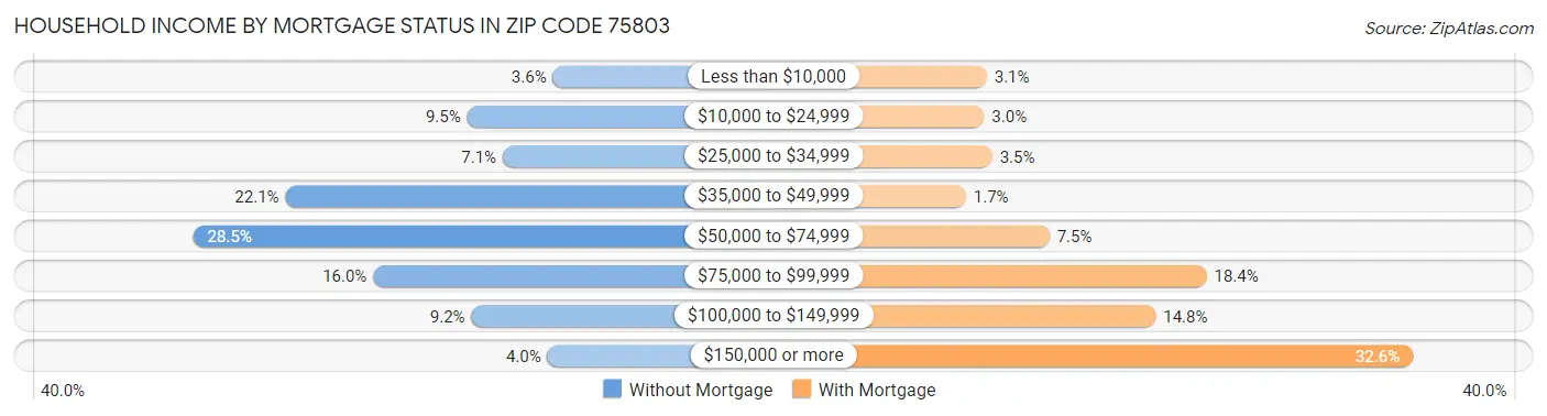 Household Income by Mortgage Status in Zip Code 75803