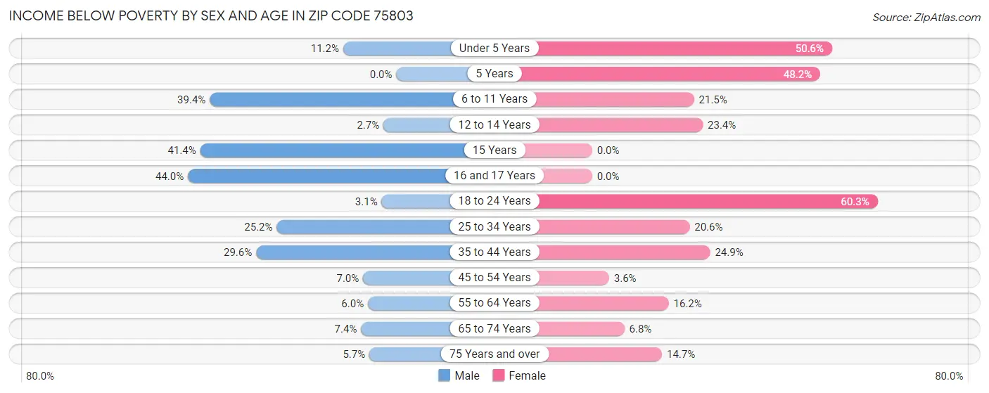Income Below Poverty by Sex and Age in Zip Code 75803