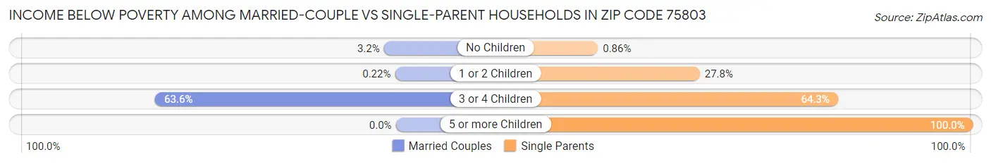 Income Below Poverty Among Married-Couple vs Single-Parent Households in Zip Code 75803