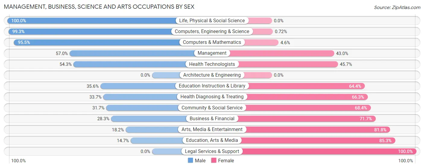 Management, Business, Science and Arts Occupations by Sex in Zip Code 75803