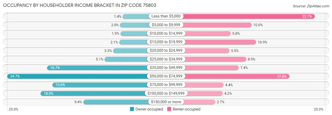 Occupancy by Householder Income Bracket in Zip Code 75803