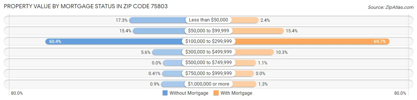 Property Value by Mortgage Status in Zip Code 75803
