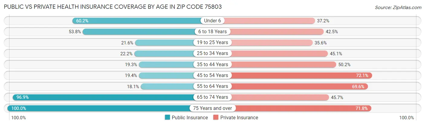 Public vs Private Health Insurance Coverage by Age in Zip Code 75803