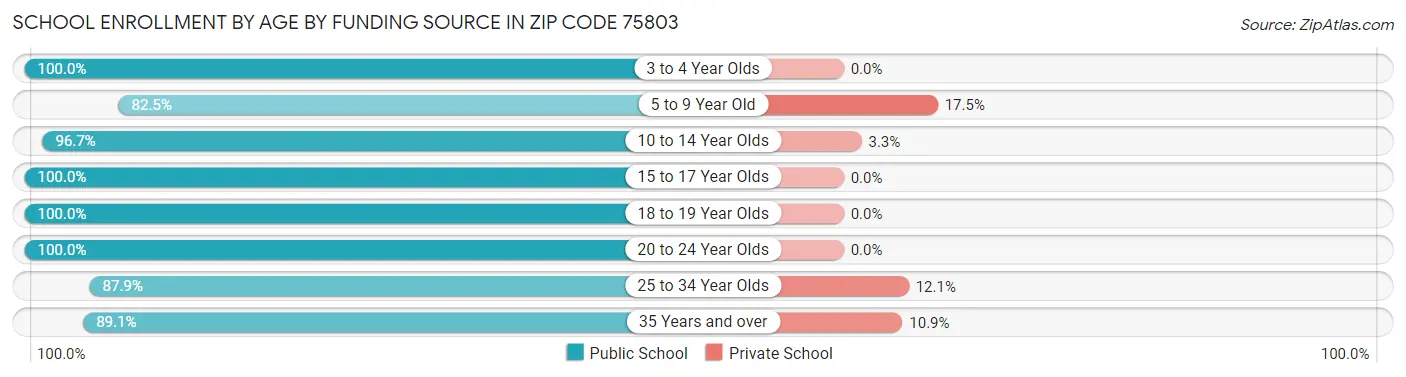 School Enrollment by Age by Funding Source in Zip Code 75803