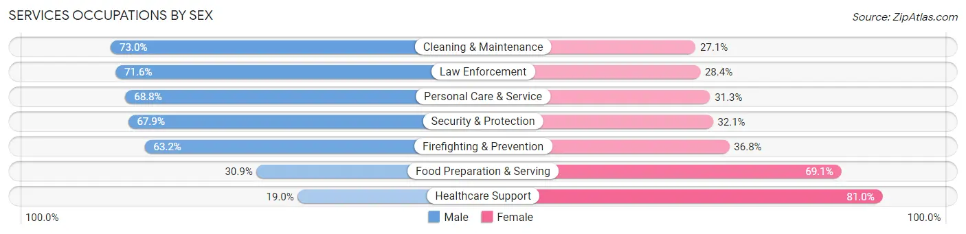 Services Occupations by Sex in Zip Code 75803