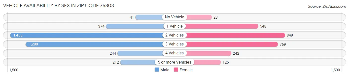 Vehicle Availability by Sex in Zip Code 75803