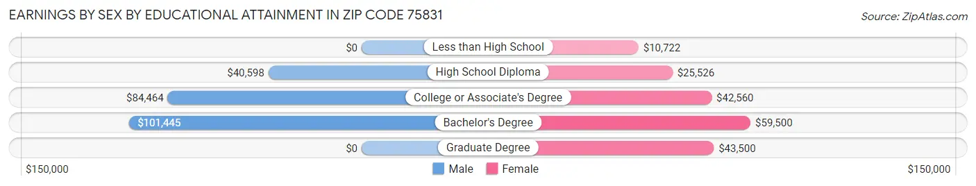Earnings by Sex by Educational Attainment in Zip Code 75831