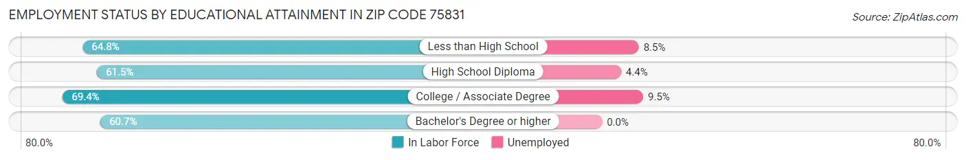 Employment Status by Educational Attainment in Zip Code 75831