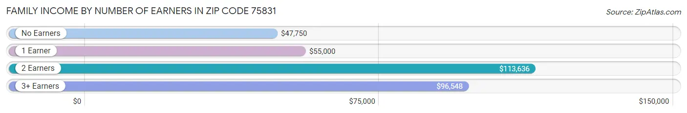 Family Income by Number of Earners in Zip Code 75831