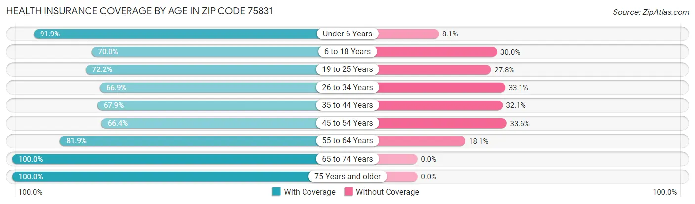 Health Insurance Coverage by Age in Zip Code 75831