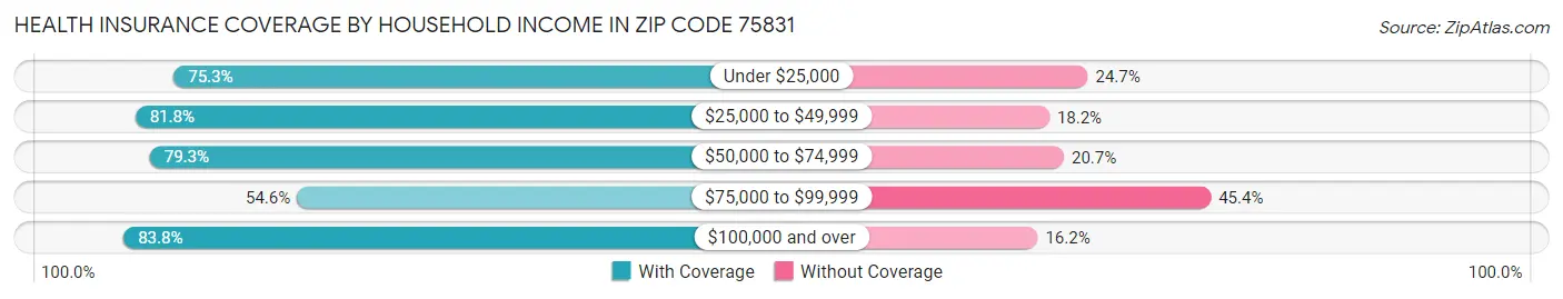 Health Insurance Coverage by Household Income in Zip Code 75831