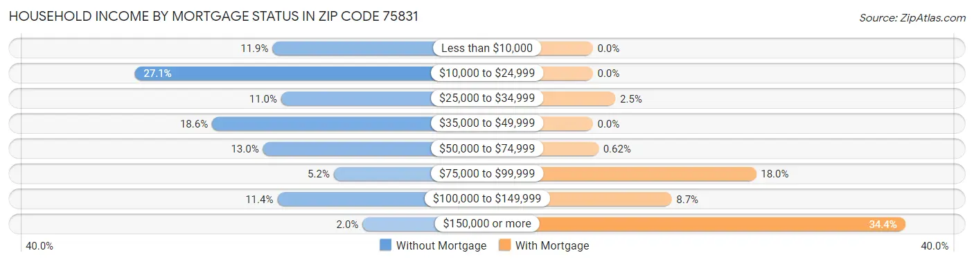 Household Income by Mortgage Status in Zip Code 75831