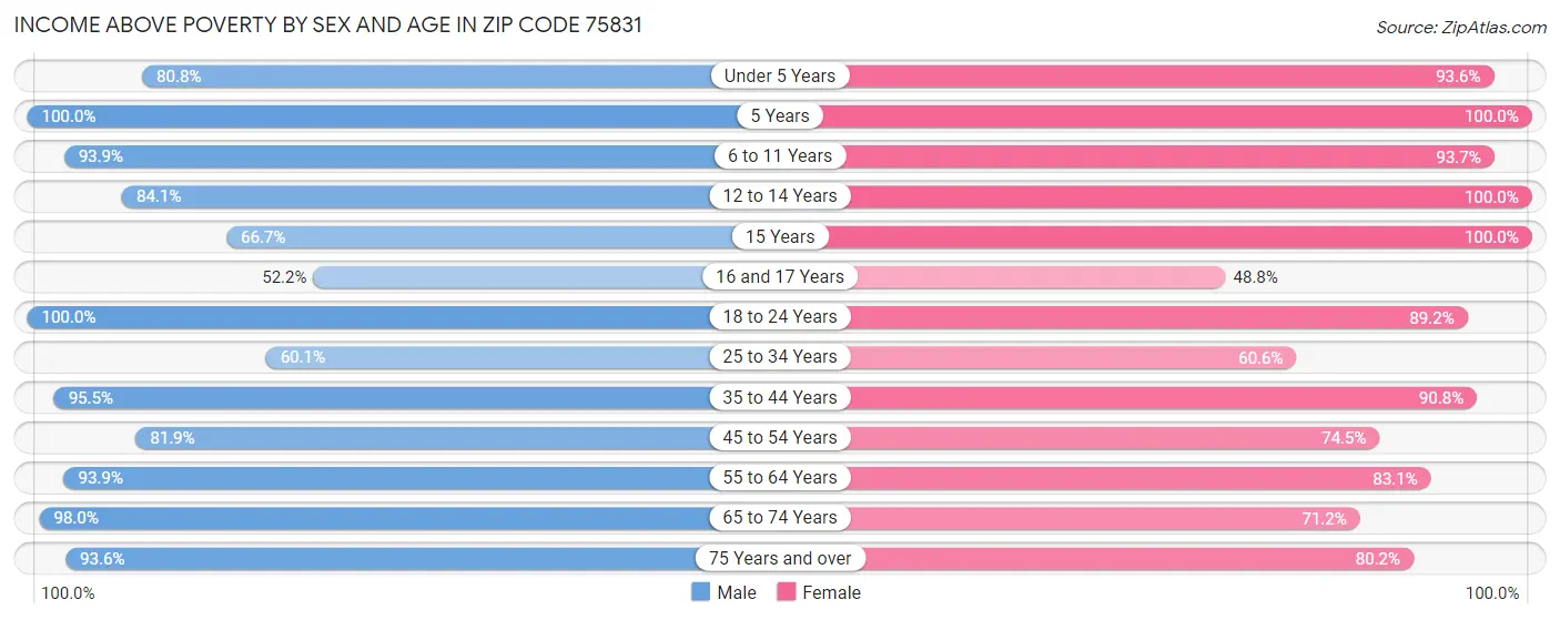 Income Above Poverty by Sex and Age in Zip Code 75831