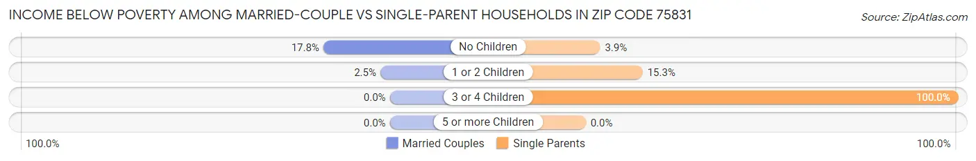 Income Below Poverty Among Married-Couple vs Single-Parent Households in Zip Code 75831