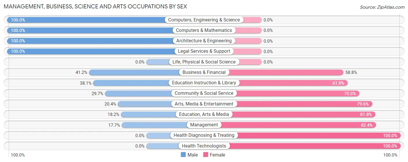 Management, Business, Science and Arts Occupations by Sex in Zip Code 75831