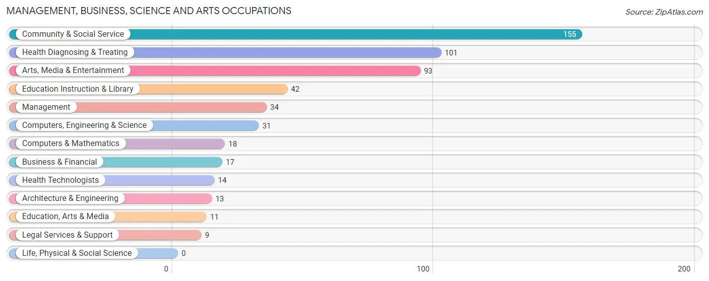 Management, Business, Science and Arts Occupations in Zip Code 75831