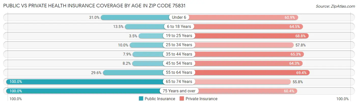 Public vs Private Health Insurance Coverage by Age in Zip Code 75831
