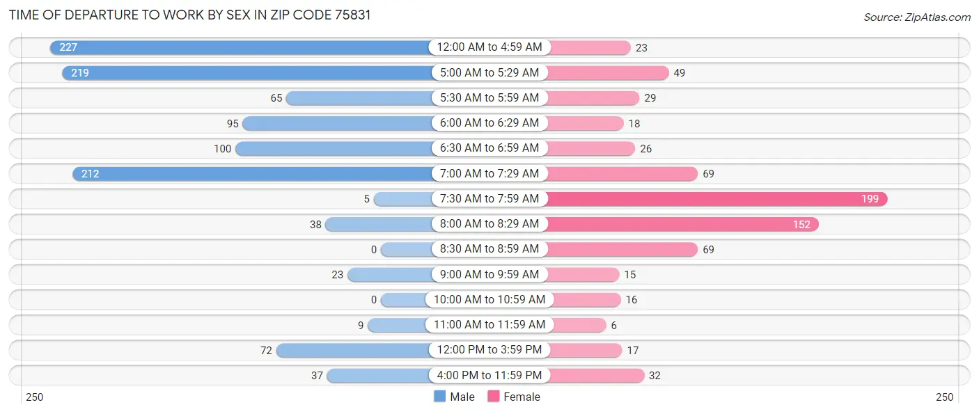 Time of Departure to Work by Sex in Zip Code 75831