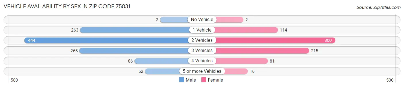 Vehicle Availability by Sex in Zip Code 75831