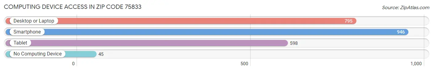 Computing Device Access in Zip Code 75833