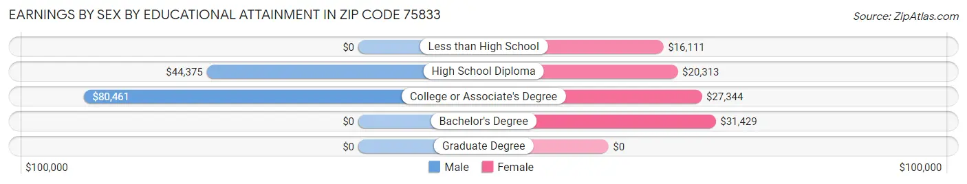 Earnings by Sex by Educational Attainment in Zip Code 75833