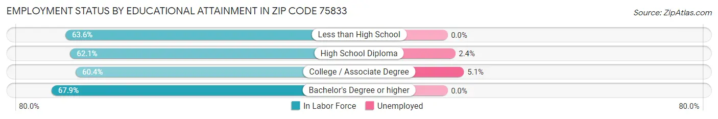 Employment Status by Educational Attainment in Zip Code 75833