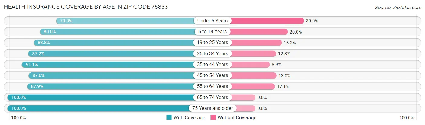 Health Insurance Coverage by Age in Zip Code 75833