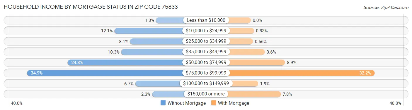 Household Income by Mortgage Status in Zip Code 75833