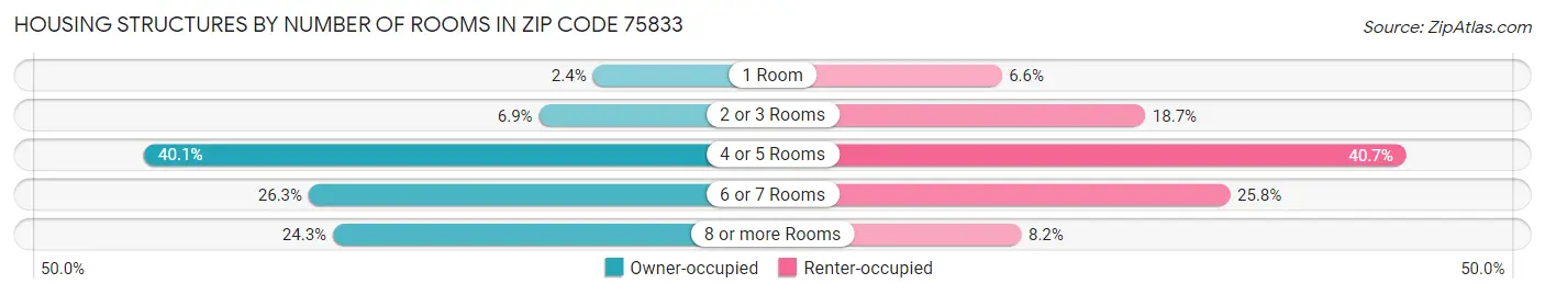 Housing Structures by Number of Rooms in Zip Code 75833