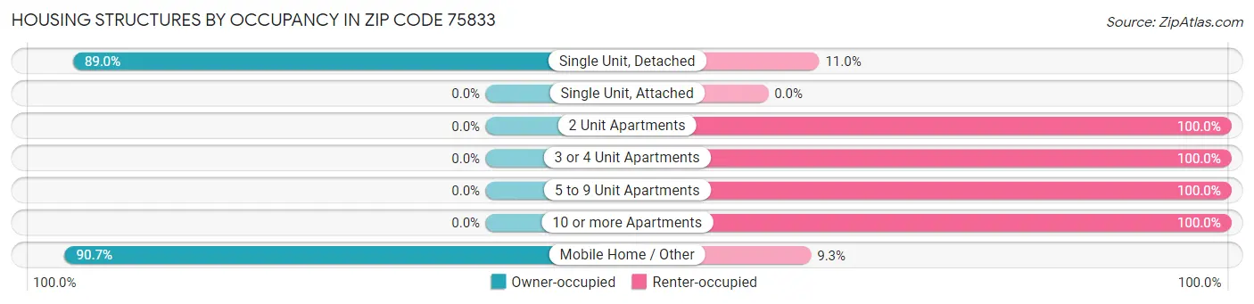 Housing Structures by Occupancy in Zip Code 75833