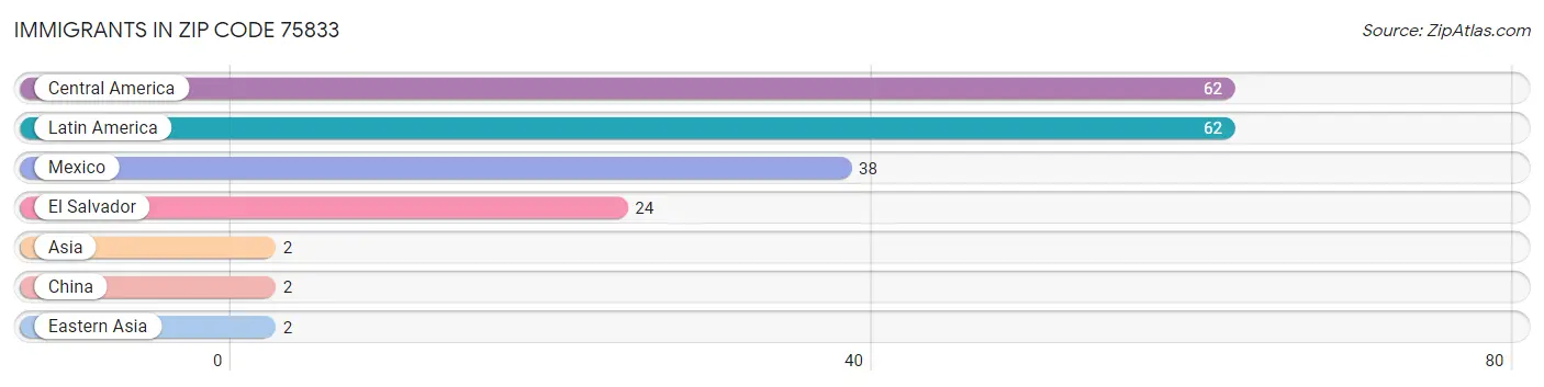 Immigrants in Zip Code 75833