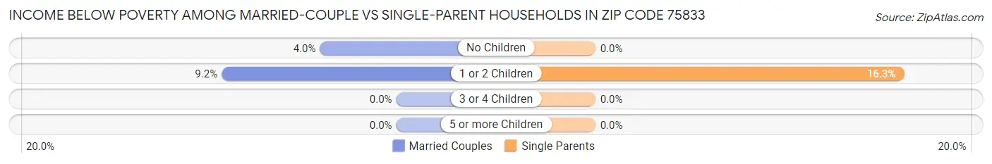 Income Below Poverty Among Married-Couple vs Single-Parent Households in Zip Code 75833