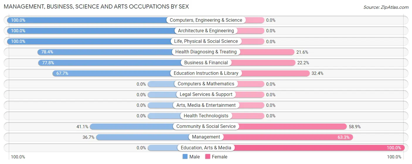 Management, Business, Science and Arts Occupations by Sex in Zip Code 75833