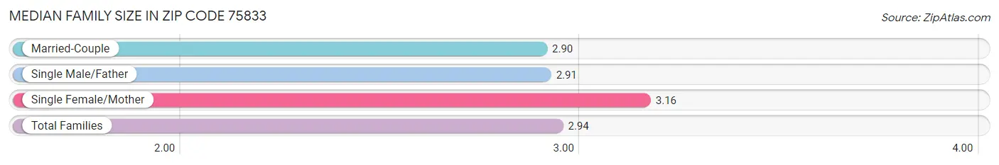 Median Family Size in Zip Code 75833