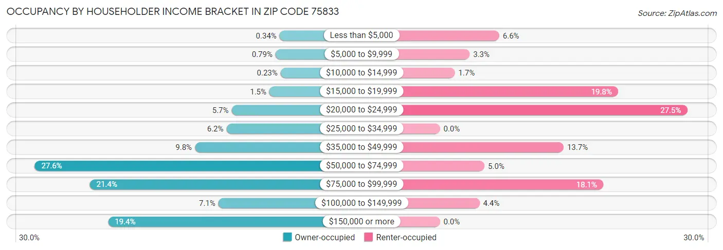Occupancy by Householder Income Bracket in Zip Code 75833