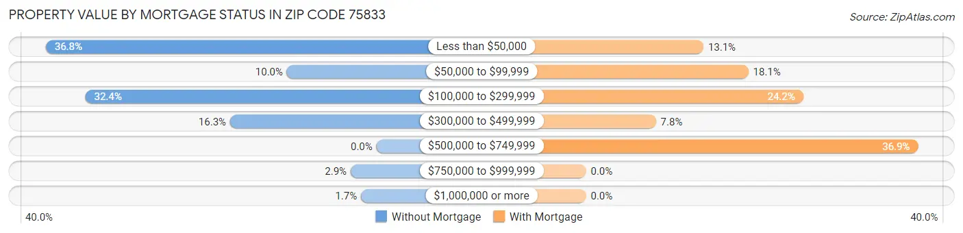 Property Value by Mortgage Status in Zip Code 75833