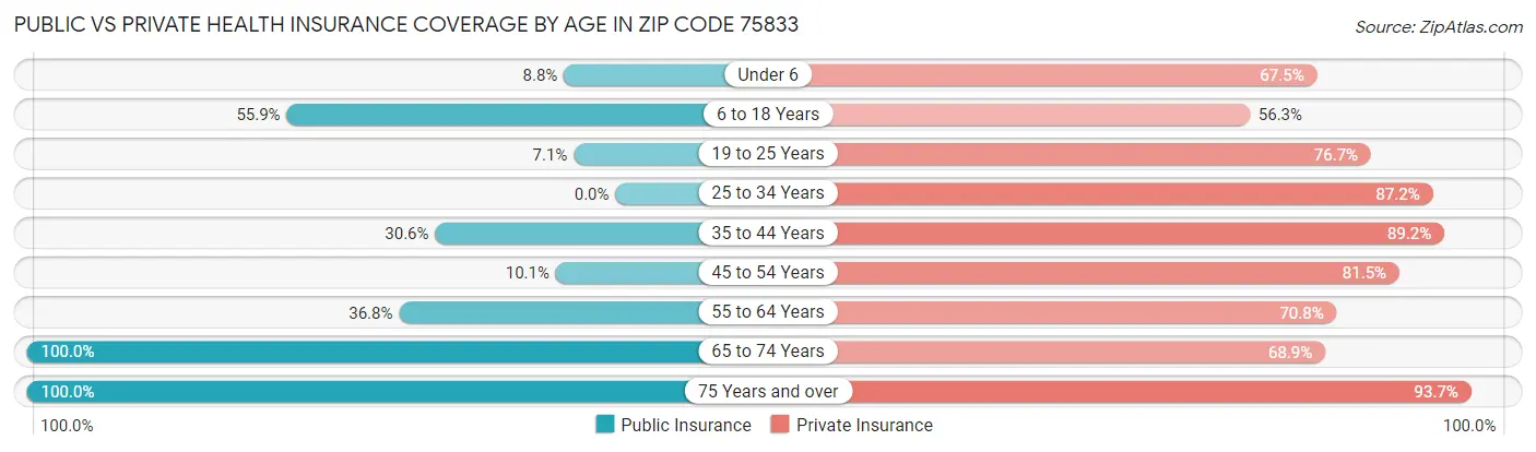 Public vs Private Health Insurance Coverage by Age in Zip Code 75833