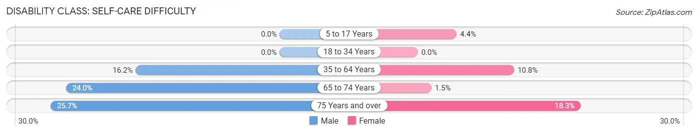 Disability in Zip Code 75833: <span>Self-Care Difficulty</span>