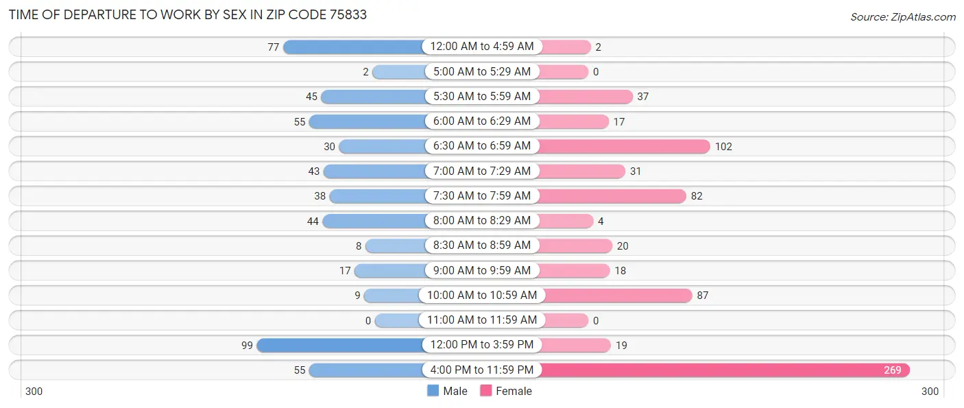 Time of Departure to Work by Sex in Zip Code 75833