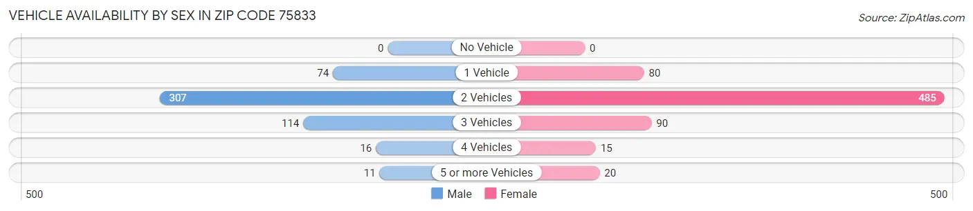 Vehicle Availability by Sex in Zip Code 75833
