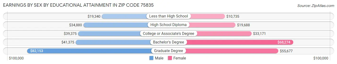 Earnings by Sex by Educational Attainment in Zip Code 75835
