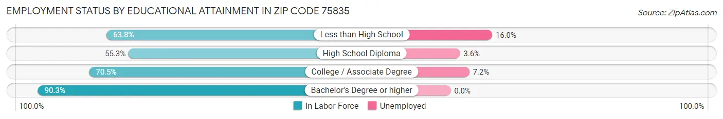 Employment Status by Educational Attainment in Zip Code 75835