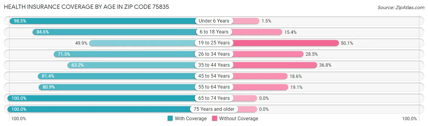 Health Insurance Coverage by Age in Zip Code 75835